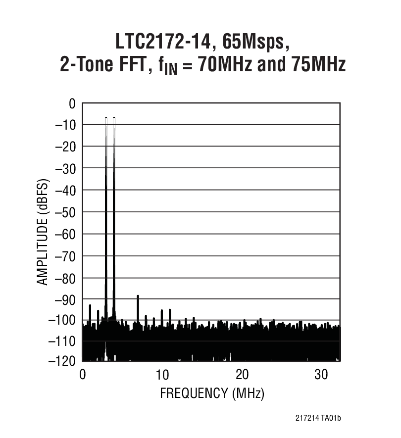 LTC2171-14Ӧͼ